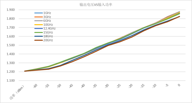 SLD系列对数检波器电压灵敏度 SLD系列对数检波器电压灵敏度