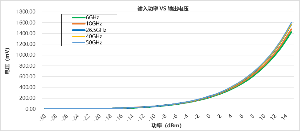 检波电压灵敏度