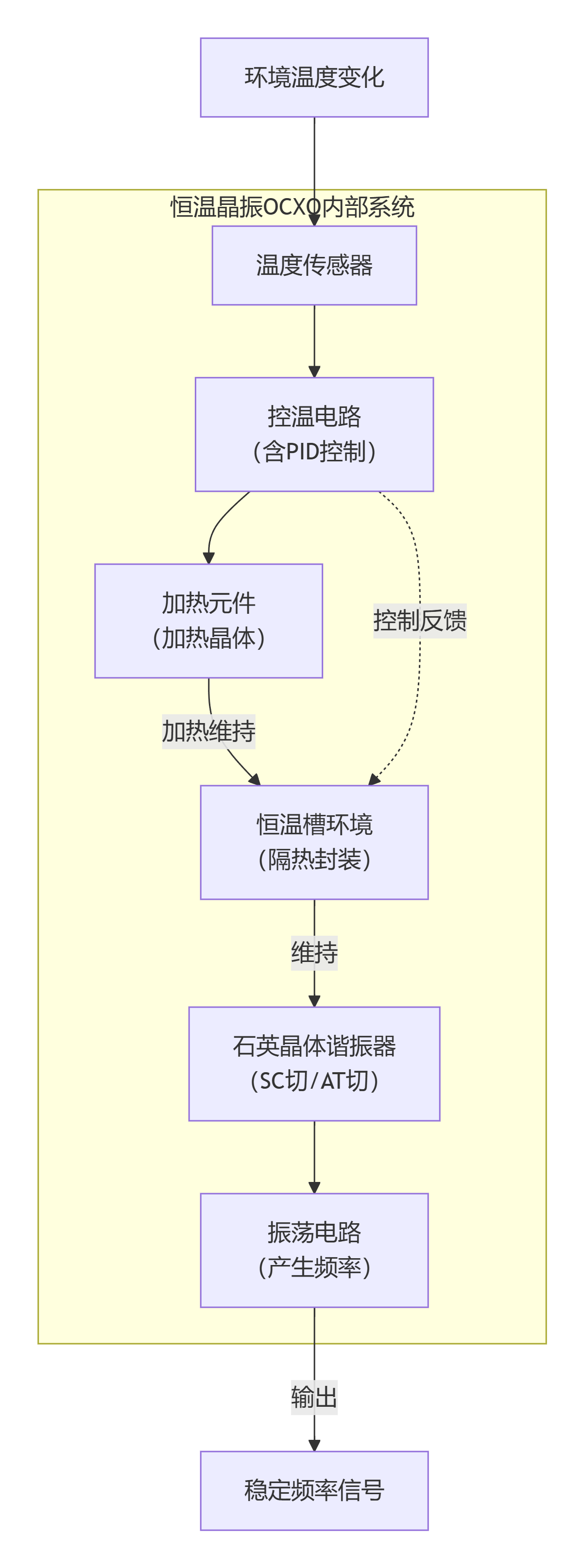 恒温晶振工作原理